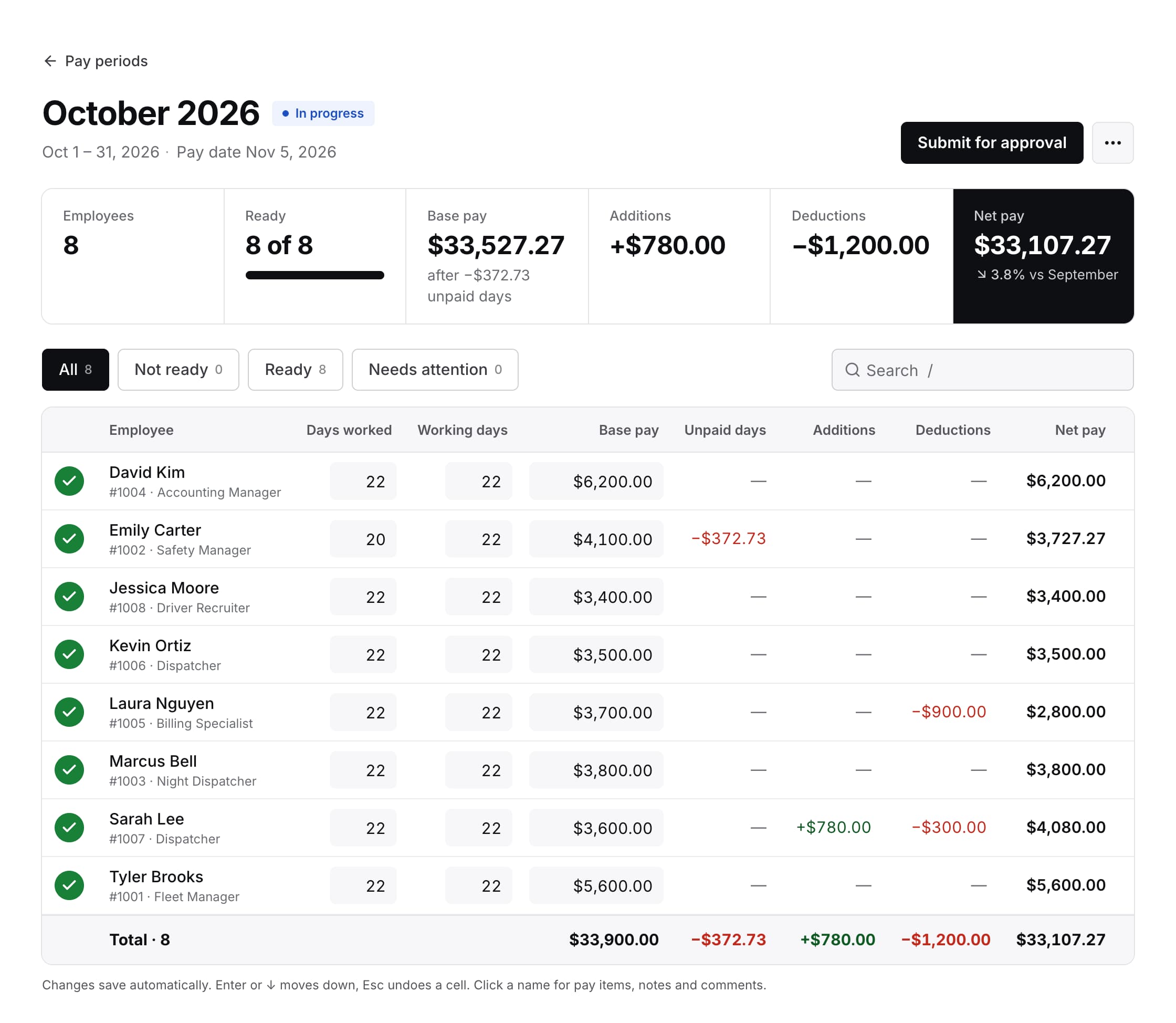 The October 2026 pay period for eight office employees: days worked, base pay, two unpaid days for one person, a salary advance and a loan payment taken off, a load commission added, and $33,107.27 net pay in total.
