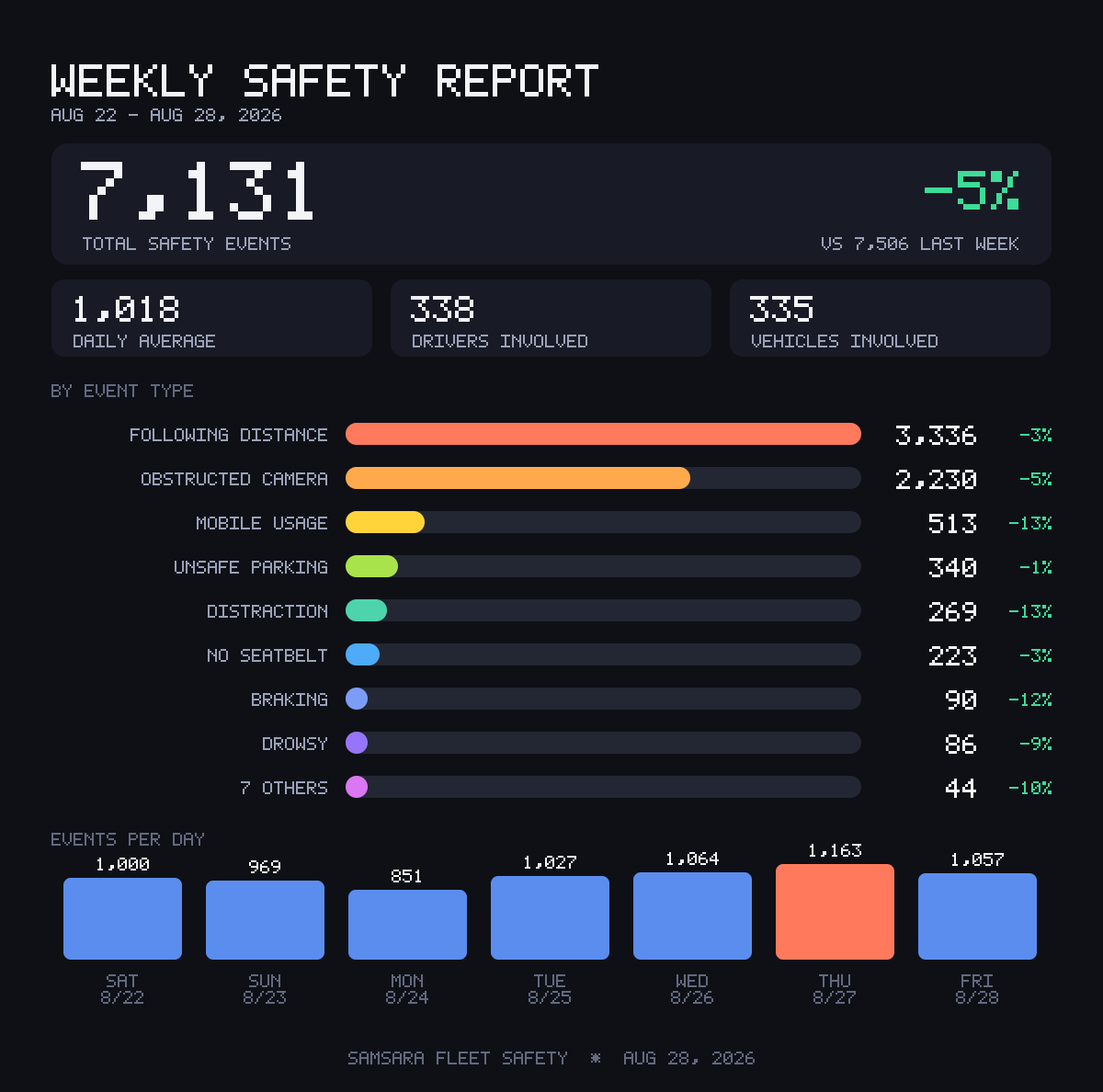 Weekly safety report: total events for the week with the change against last week, a bar per event type, and a column per day.